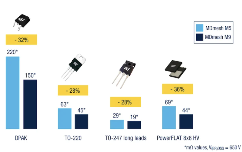 不同封裝的MOSFET