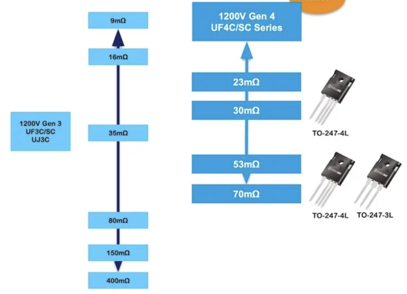 Qorvo UF4C:SC Gen 4 系列 SiC FET 提供 23 mΩ、30 mΩ、53 mΩ 和 70 mΩ R DS(on)選項