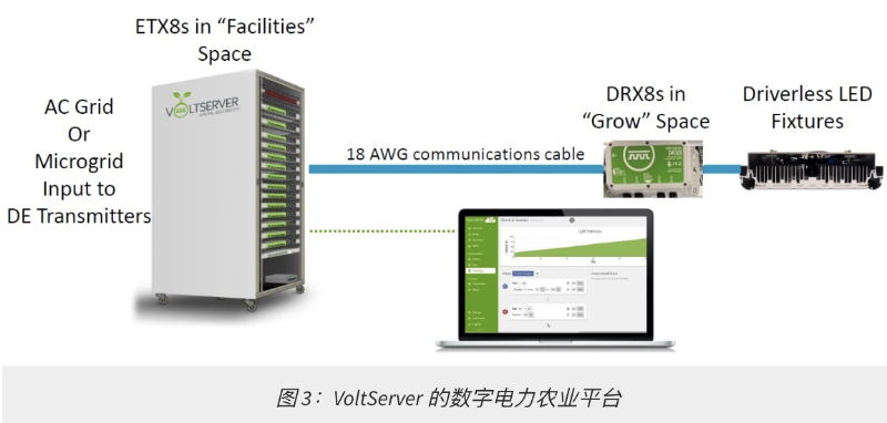 圖 3：VoltServer 的數(shù)字電力農(nóng)業(yè)平臺(tái)