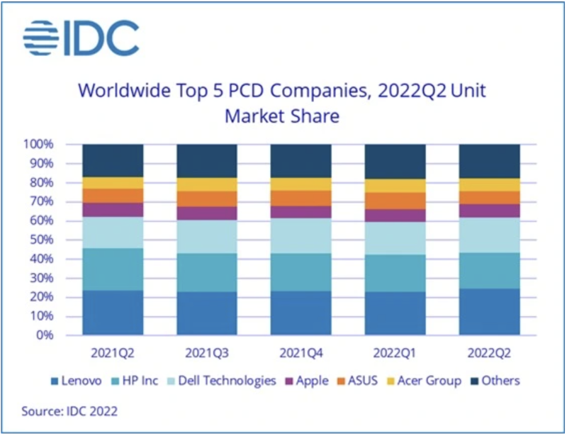 第二季度全球PC出貨量下降15%，供需雙雙震蕩