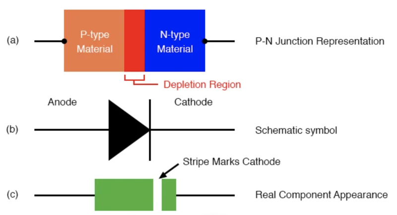 二極管表示：PN結(jié)模型、原理圖符號(hào)、物理部分。