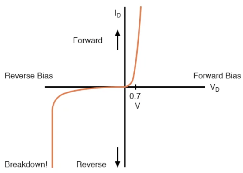 二極管曲線：顯示 Si 正向偏置 0.7 V 時(shí)的拐點(diǎn)，以及反向擊穿