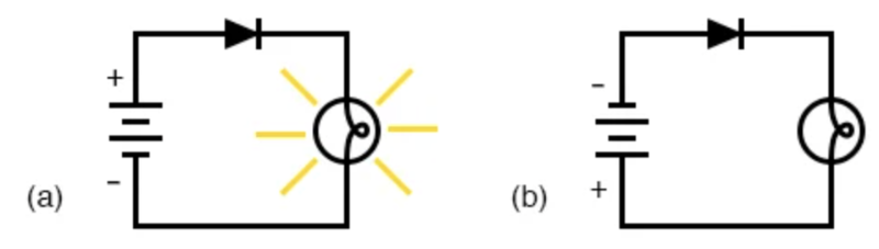 二極管操作： (a) 允許電流流動(dòng)；二極管正向偏置。(b) 禁止電流流動(dòng)；二極管反向偏置