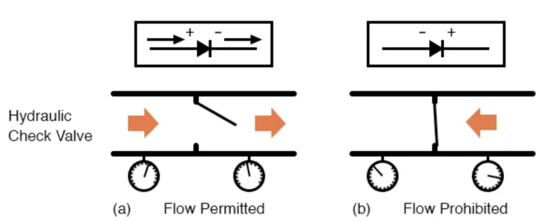 液壓止回閥類比： (a) 允許的電流流量。(b) 禁止電流流動(dòng)。