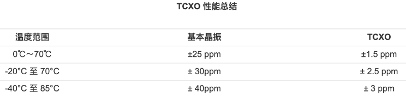 TCXO的性能總結(jié)