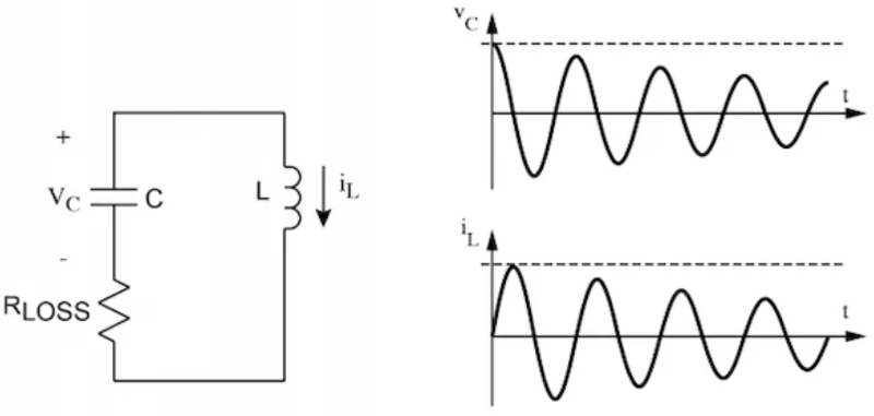 由于電容電感的強(qiáng)度隨時(shí)間衰減，LC振蕩器會(huì)產(chǎn)生非理想信號(hào)