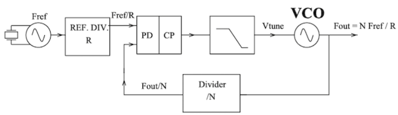 PLL示意圖，包括壓控振蕩器