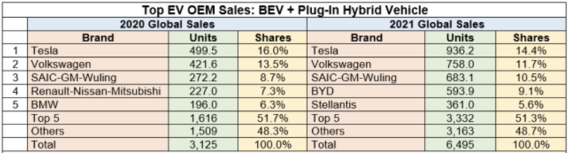 全球前5名EV 數(shù)據(jù)，包括 BEV 和 PHEV 的總和