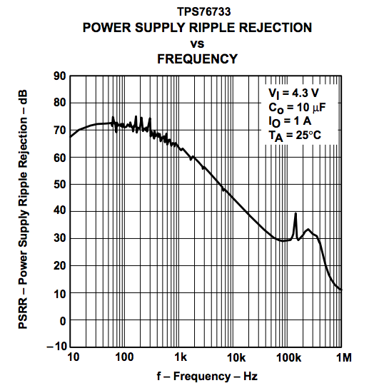 由于較低的 PSRR，較高頻率的電源紋波對輸出的影響更大