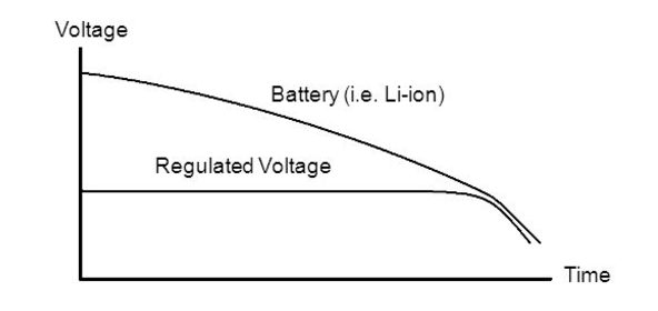 電池隨時間放電——需要電壓調(diào)節(jié)