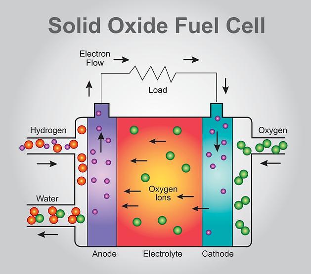 SOFC（固體氧化物燃料電池）用生物乙醇發(fā)電。