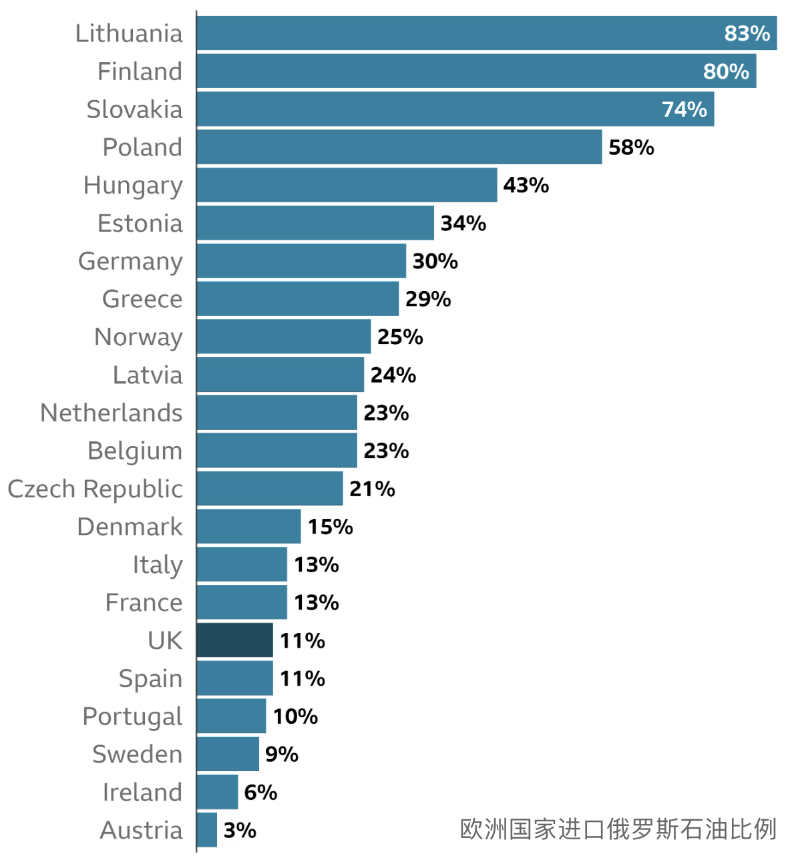 歐洲國家進(jìn)口俄羅斯石油比例