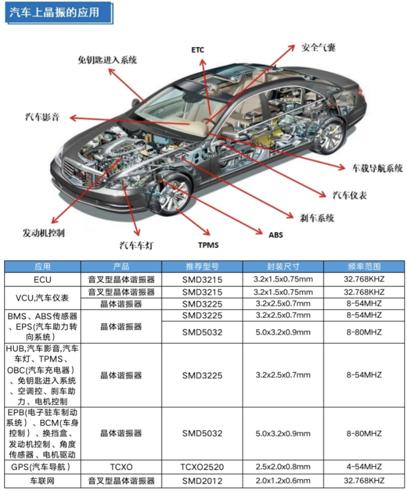 汽車上晶振的應(yīng)用