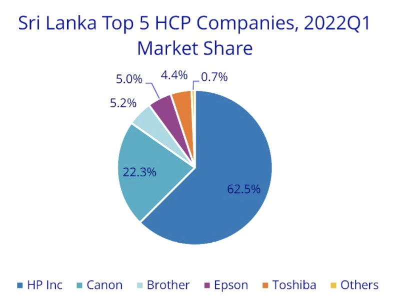 斯里蘭卡硬拷貝外設 (HCP) 市場總體排名前五的公司