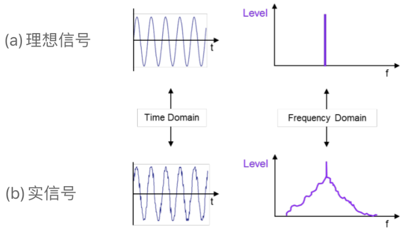 相位噪聲-理想信號、實信號