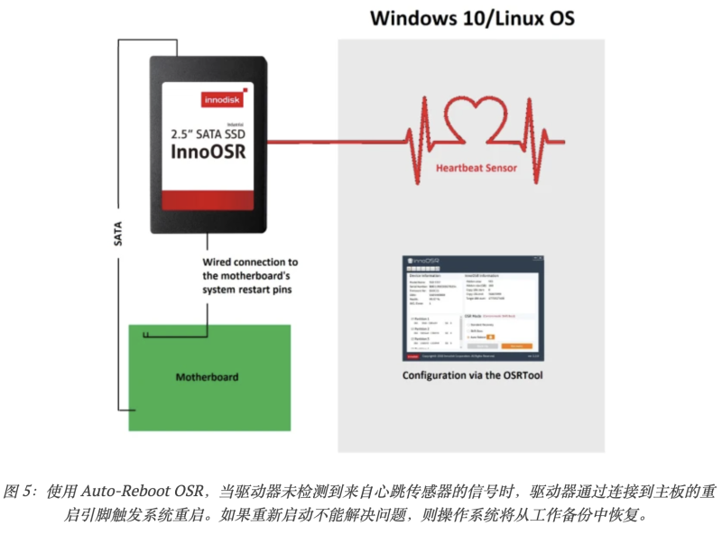 圖 5：使用 Auto-Reboot OSR，當(dāng)驅(qū)動(dòng)器未檢測(cè)到來(lái)自心跳傳感器的信號(hào)時(shí)，驅(qū)動(dòng)器通過(guò)連接到主板的重啟引腳觸發(fā)系統(tǒng)重啟。如果重新啟動(dòng)不能解決問(wèn)題，則操作系統(tǒng)將從工作備份中恢復(fù)