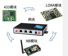 藍牙、USB接口卡、網(wǎng)絡