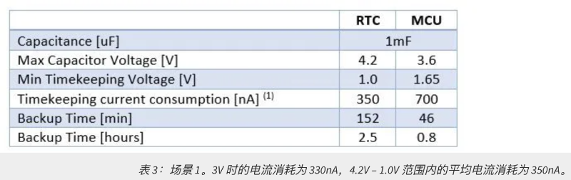 表 3：場(chǎng)景 1。3V 時(shí)的電流消耗為 330nA，4.2V – 1.0V 范圍內(nèi)的平均電流消耗為 350nA。