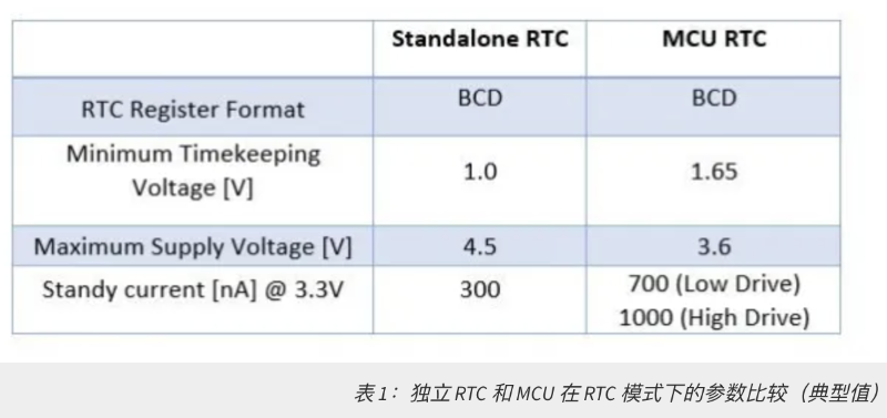 表 1：獨(dú)立 RTC 和 MCU 在 RTC 模式下的參數(shù)比較（典型值）