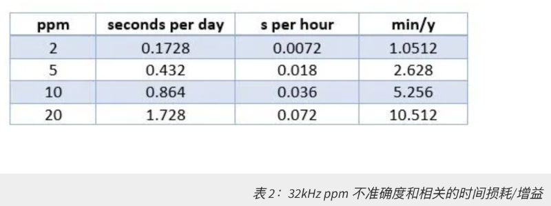 表 2：32kHz ppm 不準(zhǔn)確度和相關(guān)的時(shí)間損耗:增益