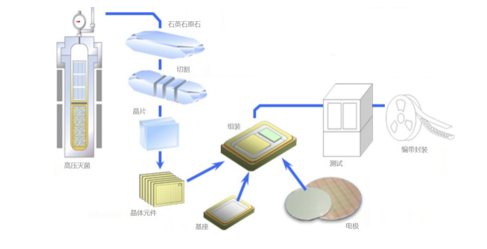 石英晶振是如何制成的？