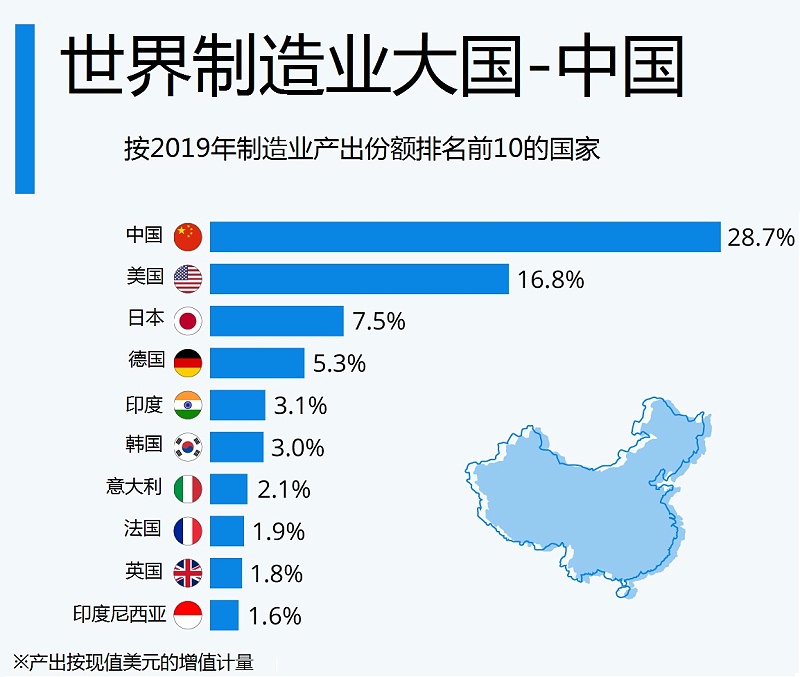 世界制造業(yè)超級(jí)大國-中國